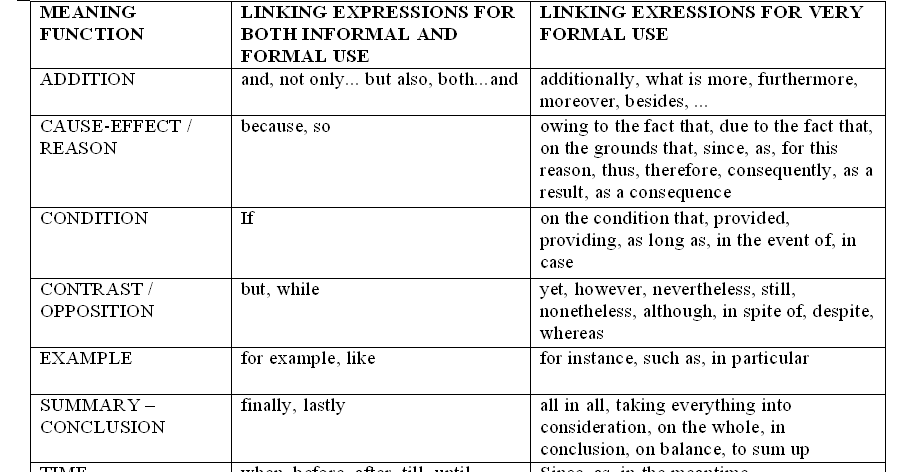 How to write an admission essay linking words